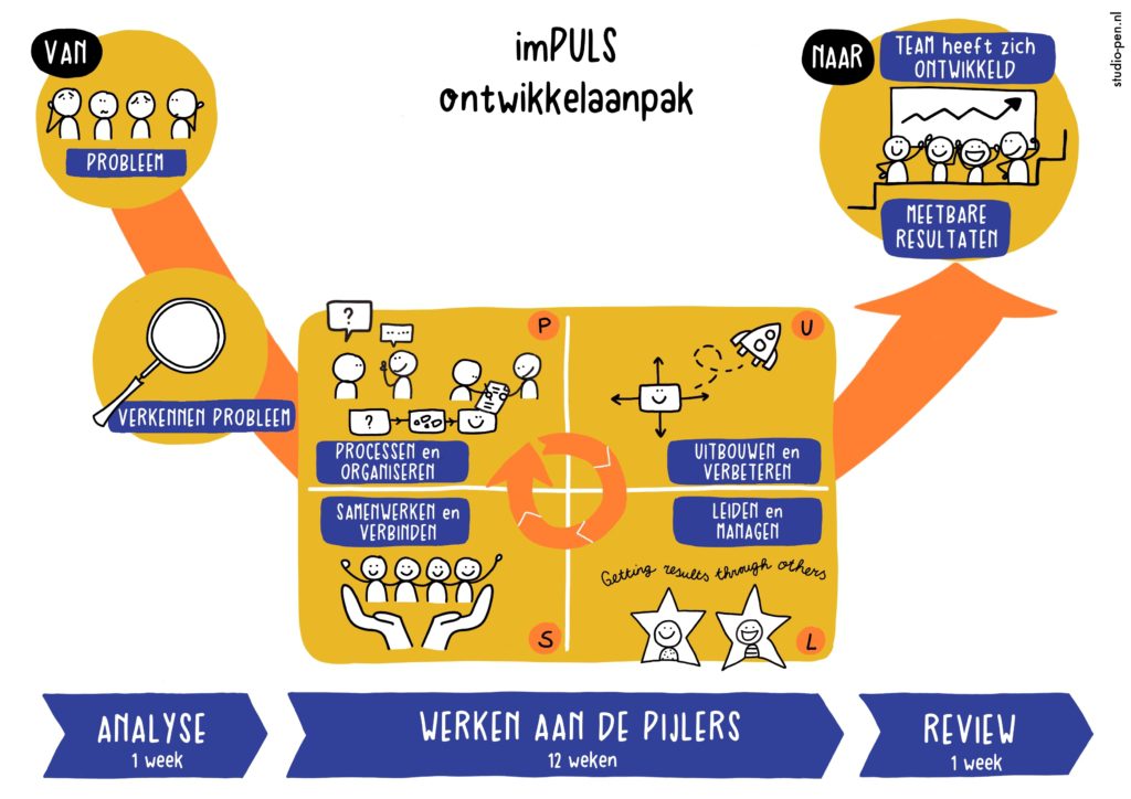 Organisatie Ontwikkeling Verandervisie